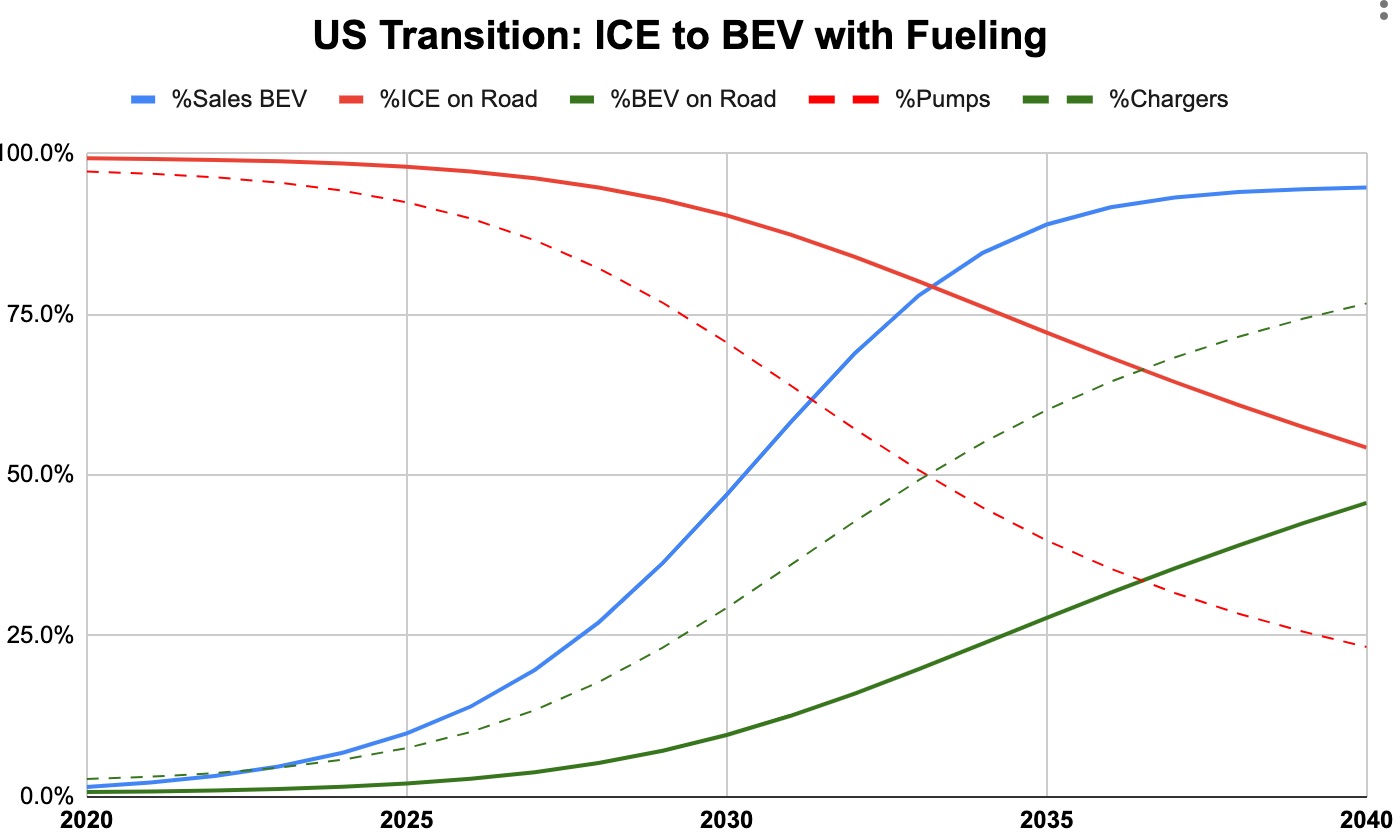 US ICE to BEV Transition including Fueling Infested With Humans