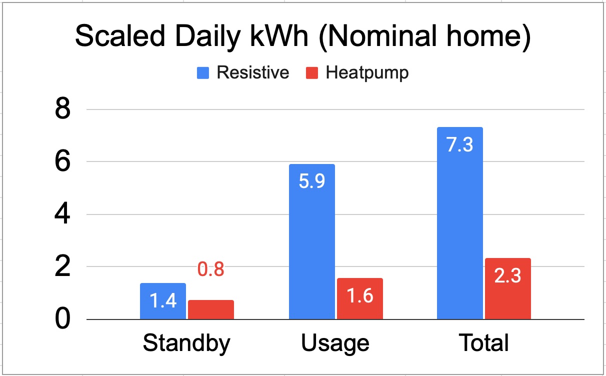 Hybrid Water Heater vs. Resistive Electric Infested With Humans